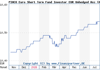 Chart: PIMCO Euro Short Term Fund Investor EUR Unhedged Acc (A40C07 IE000XVSRIM0)