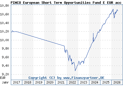 Chart: PIMCO European Short Term Opportunities Fund E EUR acc (A1T6VW IE00B90VC092)