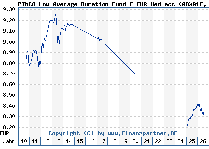 Chart: PIMCO Low Average Duration Fund E EUR Hed acc (A0X91E IE00B283G405)
