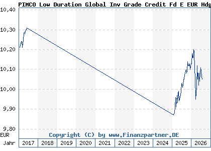 Chart: PIMCO Low Duration Global Inv Grade Credit Fd E EUR Hdg acc (A1XD7P IE00BJTCP712)
