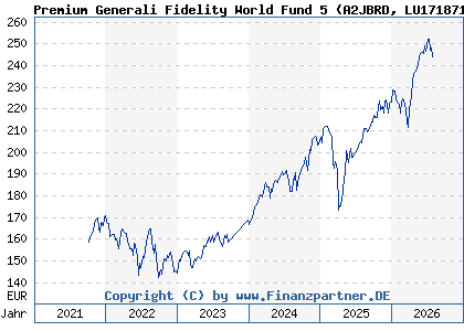 Chart: Premium Generali Fidelity World Fund 5 (A2JBRD LU1718711580)