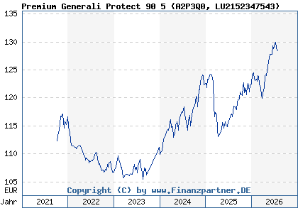 Chart: Premium Generali Protect 90 5 (A2P3Q0 LU2152347543)