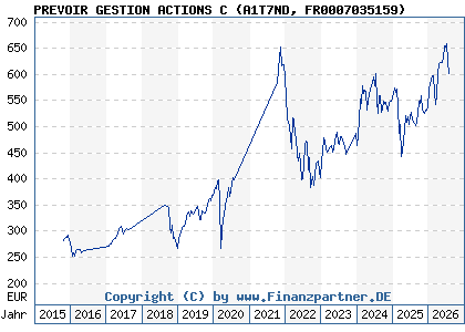 Chart: PREVOIR GESTION ACTIONS C (A1T7ND FR0007035159)