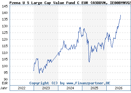 Chart: Pzena U S Large Cap Value Fund C EUR (A3DDVN IE00BYNVGS72)