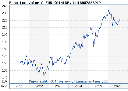 Chart: R co Lux Valor C EUR (A1413P LU1303788621)