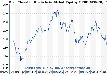 Chart: R co Thematic Blockchain Global Equity C EUR (A3DV8B FR0014008M99)