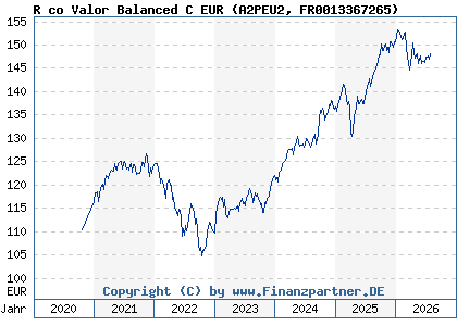 Chart: R co Valor Balanced C EUR (A2PEU2 FR0013367265)