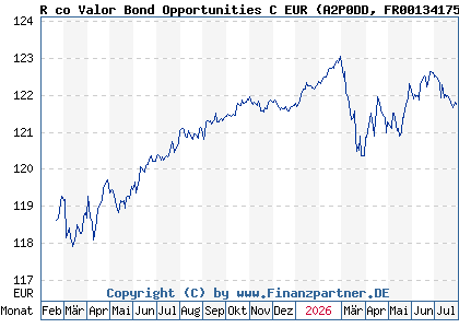 Chart: R co Valor Bond Opportunities C EUR (A2P0DD FR0013417524)