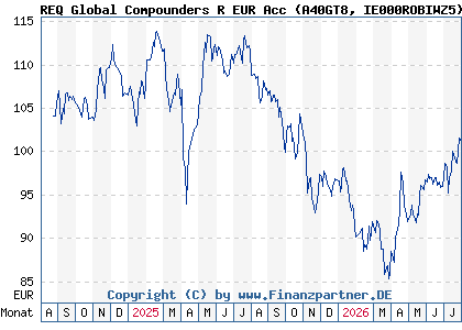 Chart: REQ Global Compounders R EUR Acc (A40GT8 IE000ROBIWZ5)
