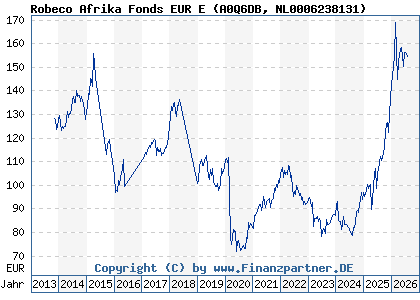 Chart: Robeco Afrika Fonds EUR E (A0Q6DB NL0006238131)