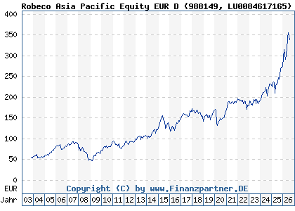 Chart: Robeco Asia Pacific Equity EUR D (988149 LU0084617165)