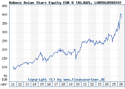 Chart: Robeco Asian Stars Equity EUR D (A1JGUS LU0591059224)