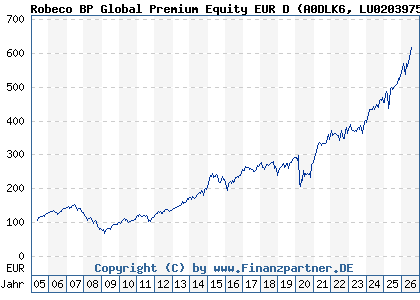 Chart: Robeco BP Global Premium Equity EUR D (A0DLK6 LU0203975437)