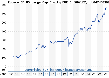 Chart: Robeco BP US Large Cap Equity EUR D (A0YJEZ LU0474363974)