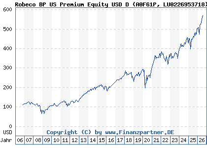 Chart: Robeco BP US Premium Equity USD D (A0F61P LU0226953718)