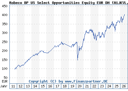 Chart: Robeco BP US Select Opportunities Equity EUR DH (A1JKVL LU0674140040)