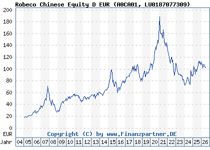 Chart: Robeco Chinese Equity D EUR (A0CA01 LU0187077309)