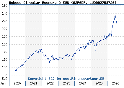 Chart: Robeco Circular Economy D EUR (A2P0DR LU2092758726)