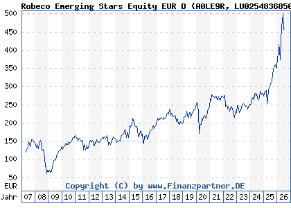 Chart: Robeco Emerging Stars Equity EUR D (A0LE9R LU0254836850)
