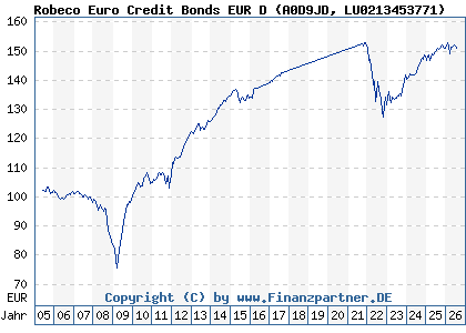 Chart: Robeco Euro Credit Bonds EUR D (A0D9JD LU0213453771)
