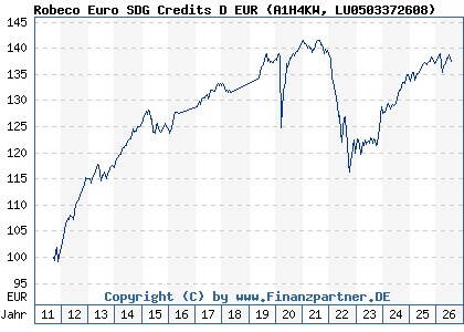 Chart: Robeco Euro SDG Credits D EUR (A1H4KW LU0503372608)