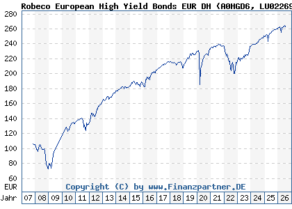 Chart: Robeco European High Yield Bonds EUR DH (A0HGD6 LU0226953981)