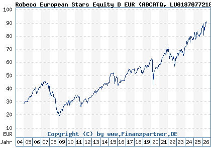 Chart: Robeco European Stars Equity D EUR (A0CATQ LU0187077218)