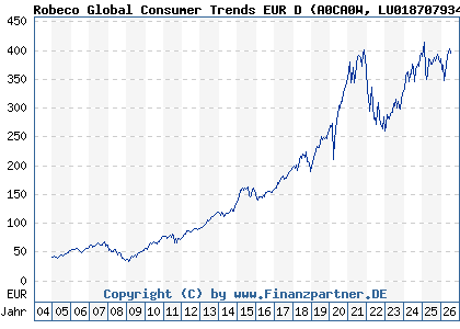Chart: Robeco Global Consumer Trends EUR D (A0CA0W LU0187079347)