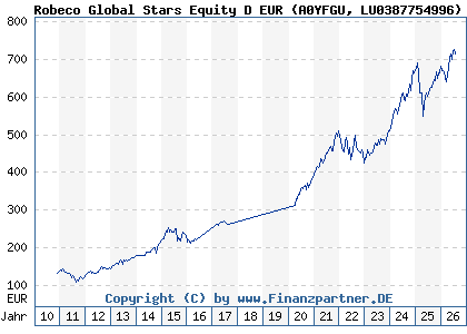 Chart: Robeco Global Stars Equity D EUR (A0YFGU LU0387754996)