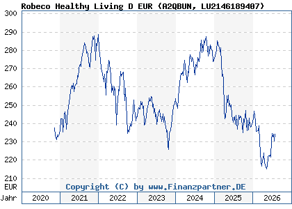 Chart: Robeco Healthy Living D EUR (A2QBUN LU2146189407)
