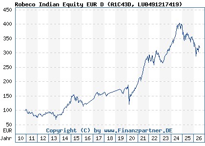 Chart: Robeco Indian Equity EUR D (A1C43D LU0491217419)