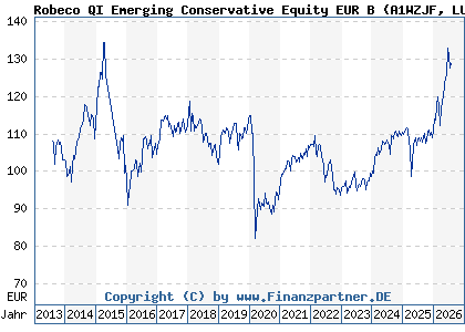 Chart: Robeco QI Emerging Conservative Equity EUR B (A1WZJF LU0582532197)