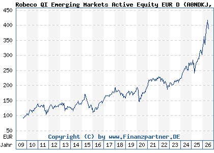 Chart: Robeco QI Emerging Markets Active Equity EUR D (A0NDKJ LU0329355670)