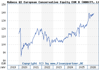 Chart: Robeco QI European Conservative Equity EUR B (A0MXTY LU0312334617)