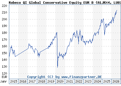Chart: Robeco QI Global Conservative Equity EUR B (A1JRX4 LU0705780269)