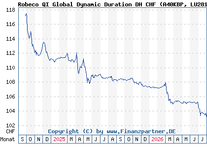 Chart: Robeco QI Global Dynamic Duration DH CHF (A40KBP LU2819787214)