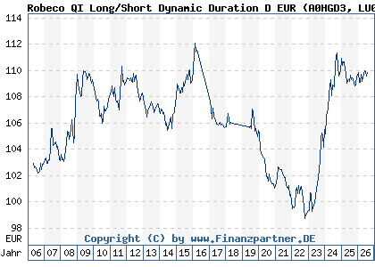 Chart: Robeco QI Long/Short Dynamic Duration D EUR (A0HGD3 LU0230242504)