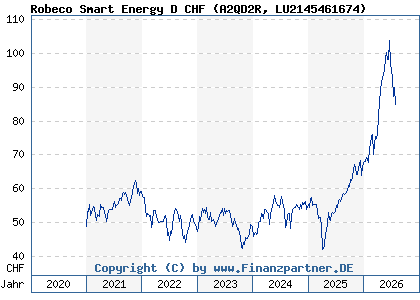 Chart: Robeco Smart Energy D CHF (A2QD2R LU2145461674)