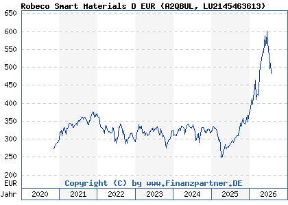 Chart: Robeco Smart Materials D EUR (A2QBUL LU2145463613)