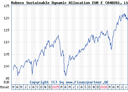 Chart: Robeco Sustainable Dynamic Allocation EUR E (A40261 LU2730330763)