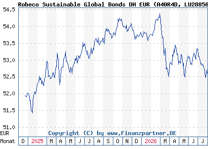 Chart: Robeco Sustainable Global Bonds DH EUR (A40R4D LU2885076518)