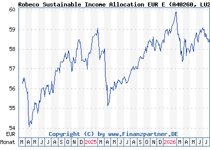 Chart: Robeco Sustainable Income Allocation EUR E (A40260 LU2730331225)