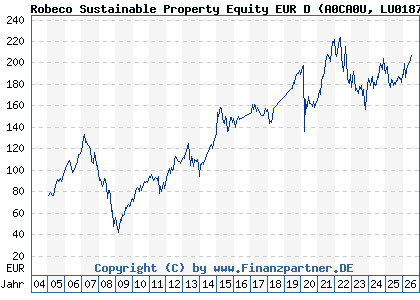 Chart: Robeco Sustainable Property Equity EUR D (A0CA0U LU0187079180)