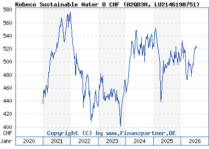 Chart: Robeco Sustainable Water D CHF (A2QD3H LU2146190751)