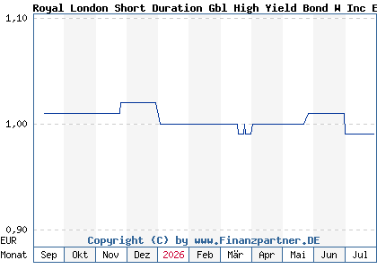 Chart: Royal London Short Duration Gbl High Yield Bond W Inc EUR H (A413PA IE00BD0ND001)