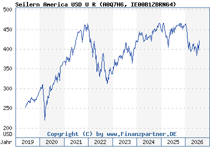 Chart: Seilern America USD U R (A0Q7H6 IE00B1ZBRN64)
