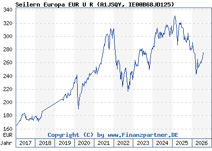 Chart: Seilern Europa EUR U R (A1JSQY IE00B68JD125)