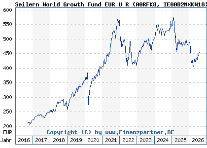 Chart: Seilern World Growth Fund EUR U R (A0RFK8 IE00B2NXKW18)