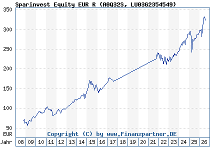 Chart: Sparinvest Equity EUR R (A0Q32S LU0362354549)
