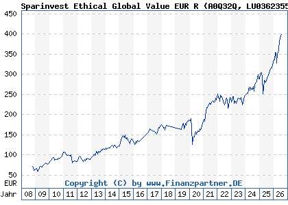 Chart: Sparinvest Ethical Global Value EUR R (A0Q32Q LU0362355355)
